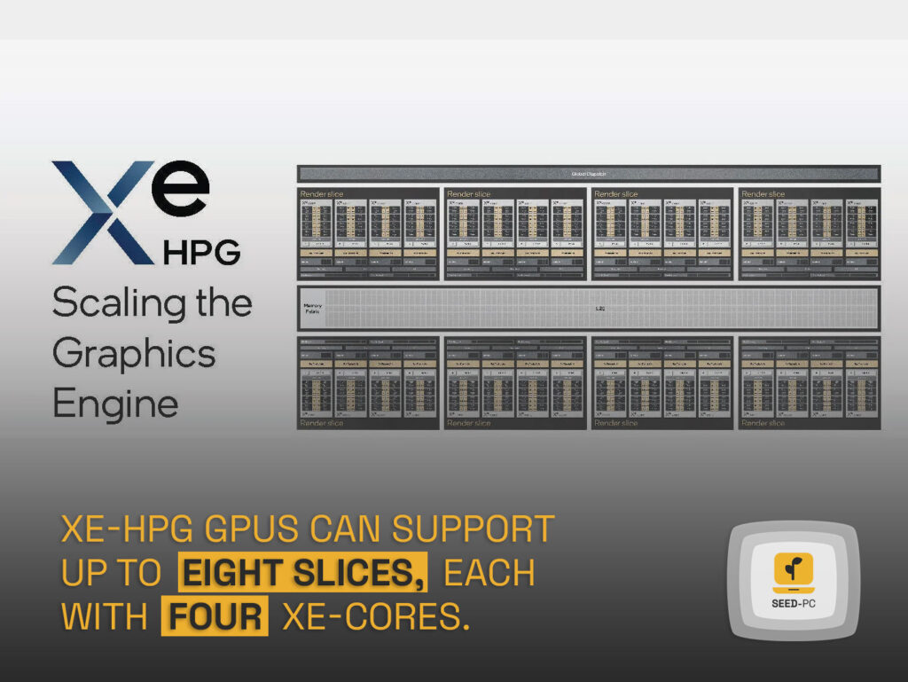 The Xe-HPG GPUs from Intel can support up to eight slices, each with four Xe-cores.