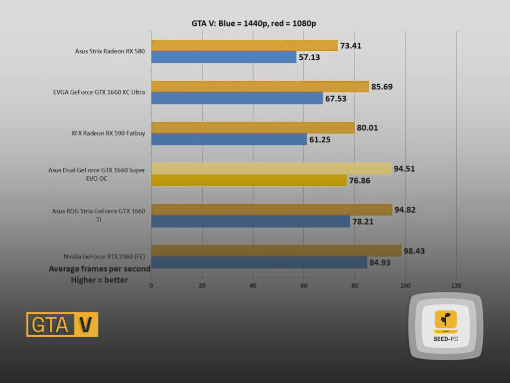 gta v statistics seedpc