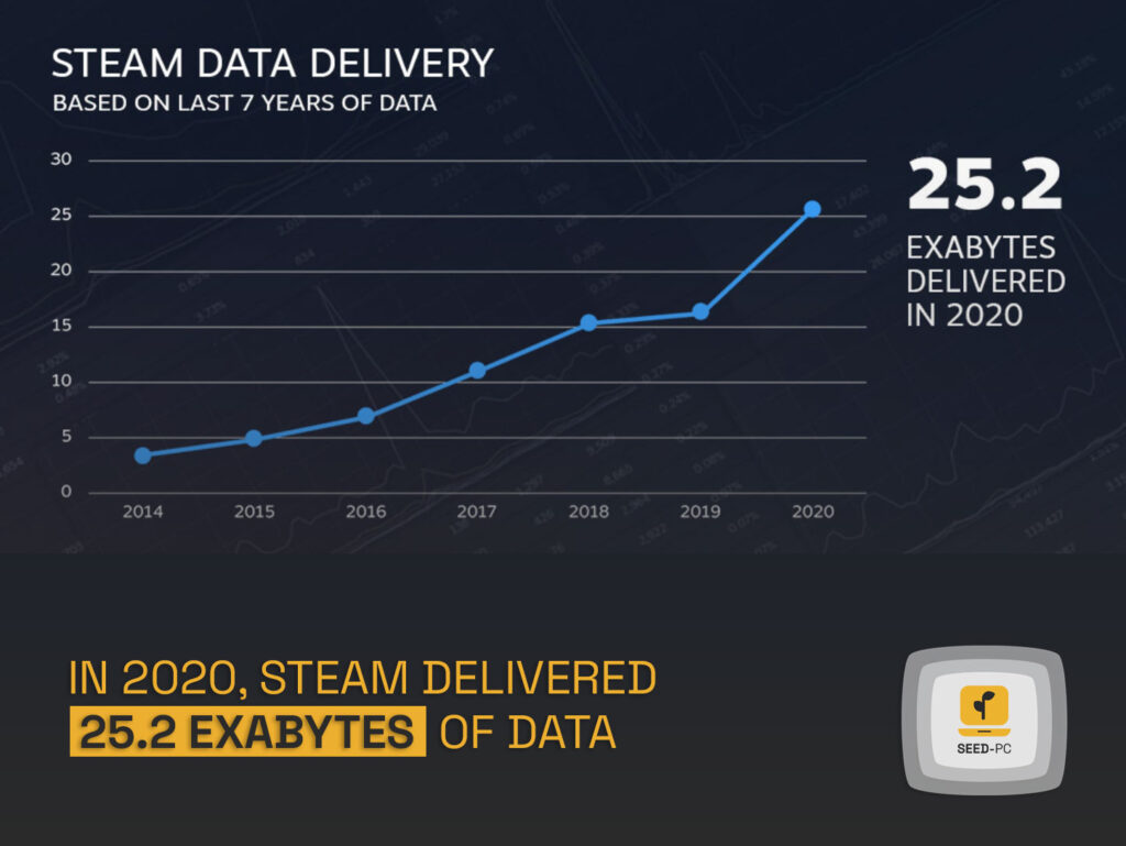 in 2020 steam delivered 25 exabytes of data seedpc