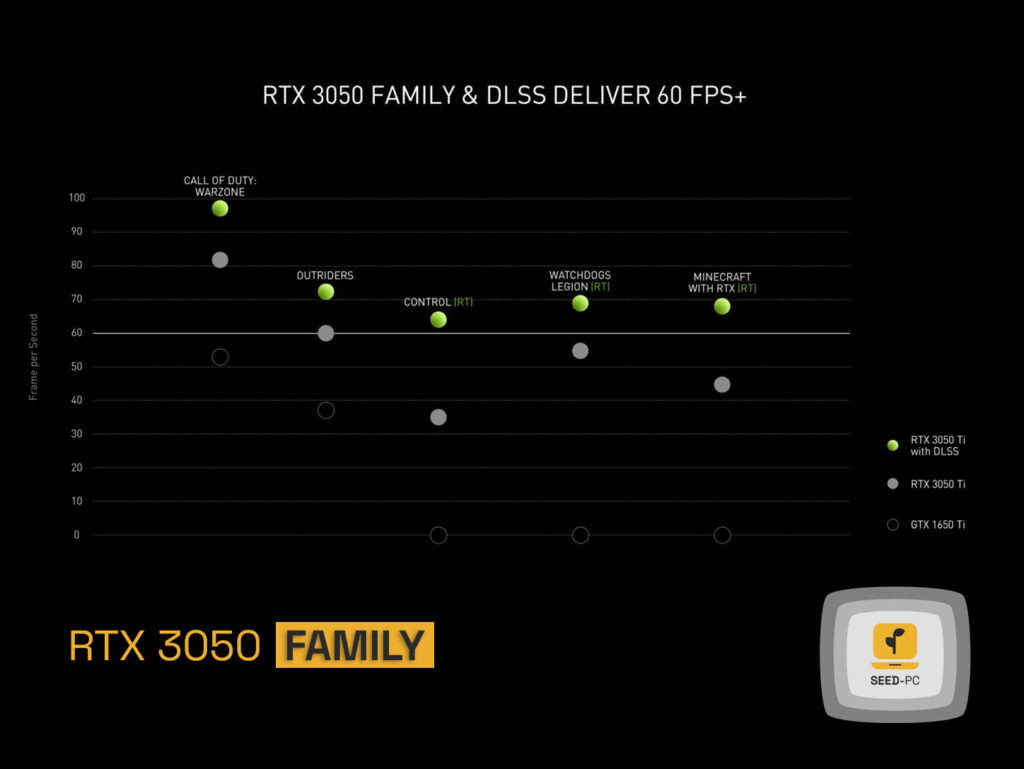 rtx 3050 family seedpc